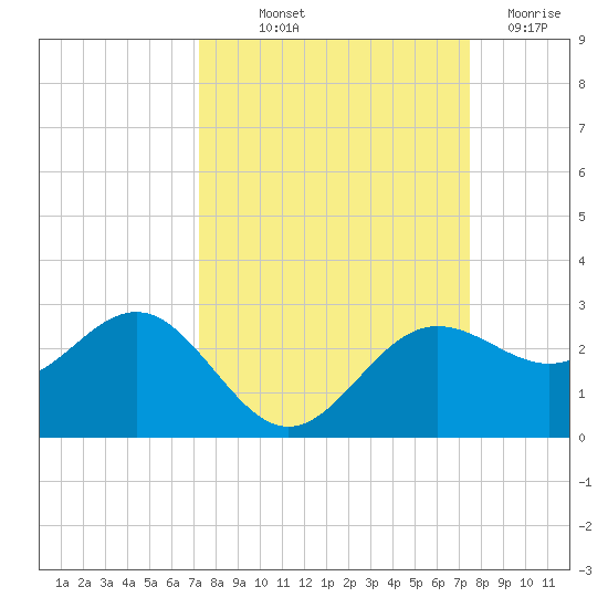 Gandy Bridge tide chart for Friday, September 20, 2024