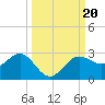 Gandy Bridge tide chart for Friday, September 20, 2024