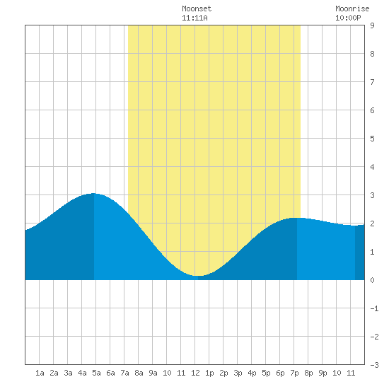Gandy Bridge tide chart for Saturday, September 21, 2024