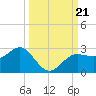 Gandy Bridge tide chart for Saturday, September 21, 2024