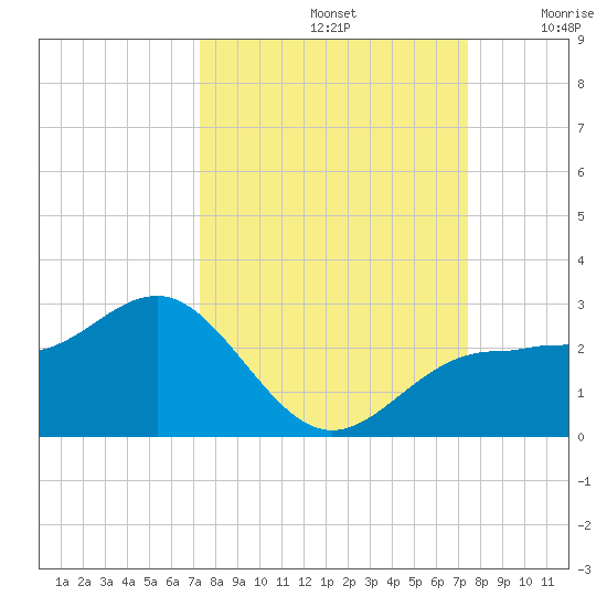 Gandy Bridge tide chart for Sunday, September 22, 2024