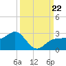 Gandy Bridge tide chart for Sunday, September 22, 2024