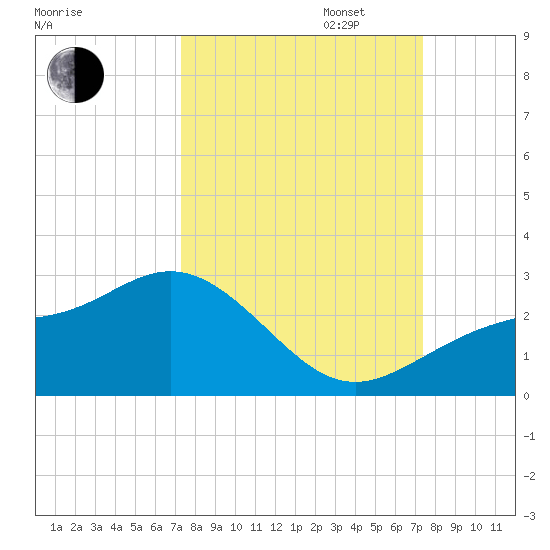 Gandy Bridge tide chart for Tuesday, September 24, 2024