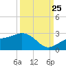 Gandy Bridge tide chart for Wednesday, September 25, 2024