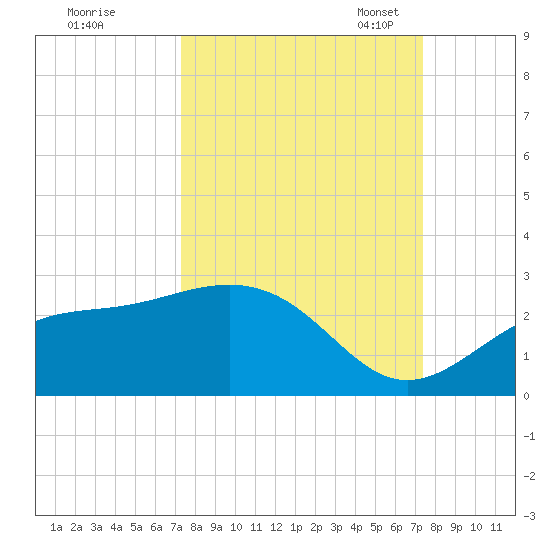 Gandy Bridge tide chart for Thursday, September 26, 2024
