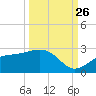 Gandy Bridge tide chart for Thursday, September 26, 2024