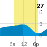 Gandy Bridge tide chart for Friday, September 27, 2024
