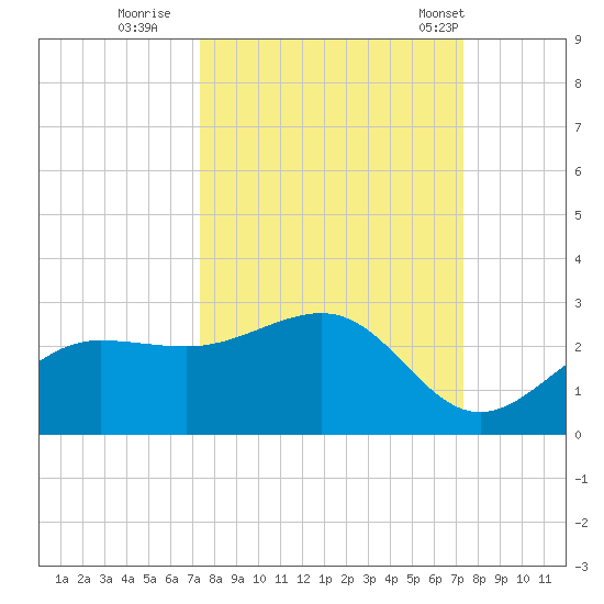 Gandy Bridge tide chart for Saturday, September 28, 2024