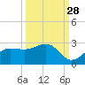 Gandy Bridge tide chart for Saturday, September 28, 2024