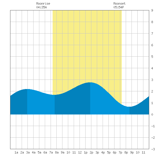 Gandy Bridge tide chart for Sunday, September 29, 2024