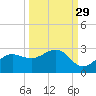 Gandy Bridge tide chart for Sunday, September 29, 2024