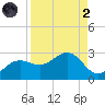 Gandy Bridge tide chart for Monday, September 2, 2024