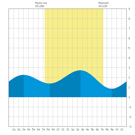 Gandy Bridge tide chart for Monday, September 30, 2024