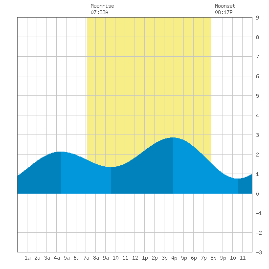 Gandy Bridge tide chart for Tuesday, September 3, 2024