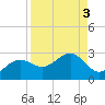 Gandy Bridge tide chart for Tuesday, September 3, 2024
