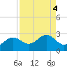Gandy Bridge tide chart for Wednesday, September 4, 2024