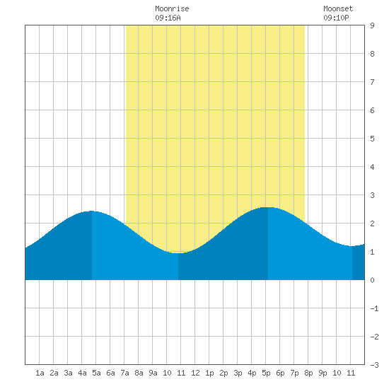 Gandy Bridge tide chart for Thursday, September 5, 2024