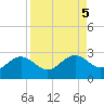 Gandy Bridge tide chart for Thursday, September 5, 2024