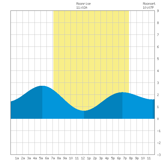 Gandy Bridge tide chart for Saturday, September 7, 2024