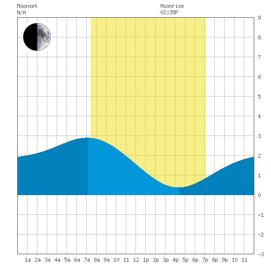 Gandy Bridge tide chart for Thursday, October 10, 2024