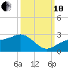 Gandy Bridge tide chart for Thursday, October 10, 2024