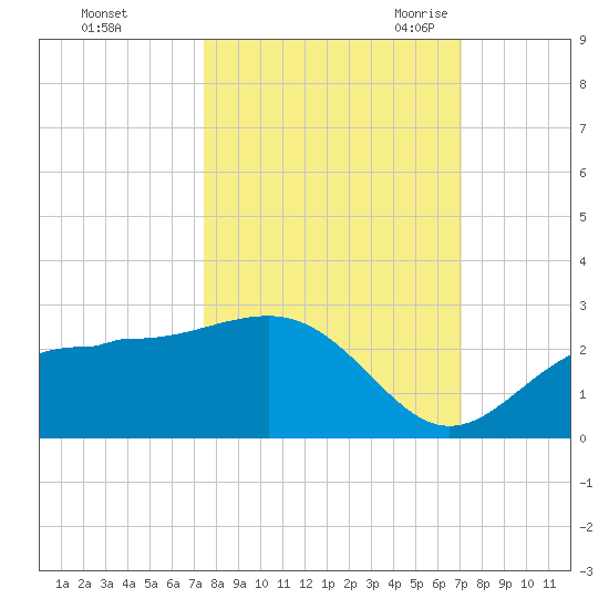 Gandy Bridge tide chart for Saturday, October 12, 2024