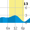 Gandy Bridge tide chart for Sunday, October 13, 2024