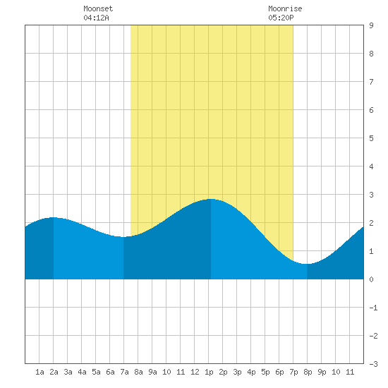 Gandy Bridge tide chart for Monday, October 14, 2024
