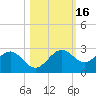 Gandy Bridge tide chart for Wednesday, October 16, 2024