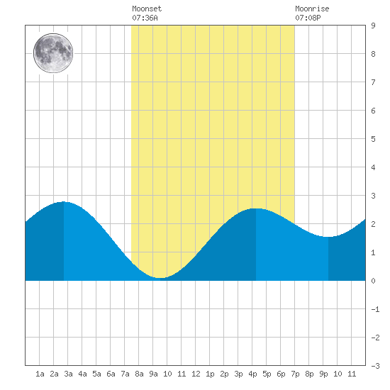 Gandy Bridge tide chart for Thursday, October 17, 2024