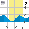 Gandy Bridge tide chart for Thursday, October 17, 2024