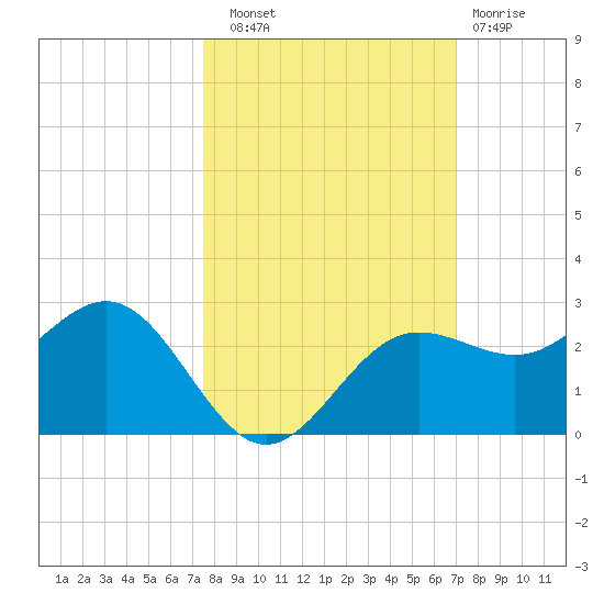 Gandy Bridge tide chart for Friday, October 18, 2024
