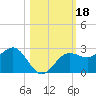 Gandy Bridge tide chart for Friday, October 18, 2024
