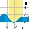 Gandy Bridge tide chart for Saturday, October 19, 2024