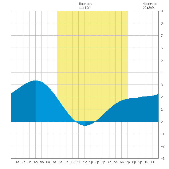 Gandy Bridge tide chart for Sunday, October 20, 2024