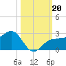 Gandy Bridge tide chart for Sunday, October 20, 2024