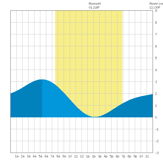 Gandy Bridge tide chart for Tuesday, October 22, 2024
