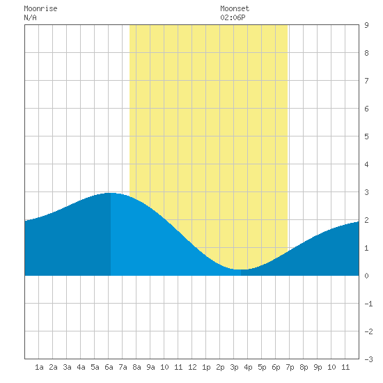 Gandy Bridge tide chart for Wednesday, October 23, 2024