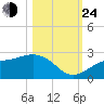 Gandy Bridge tide chart for Thursday, October 24, 2024