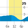 Gandy Bridge tide chart for Friday, October 25, 2024