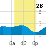 Gandy Bridge tide chart for Saturday, October 26, 2024