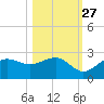 Gandy Bridge tide chart for Sunday, October 27, 2024