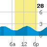 Gandy Bridge tide chart for Monday, October 28, 2024