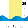 Gandy Bridge tide chart for Tuesday, October 29, 2024