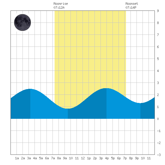 Gandy Bridge tide chart for Wednesday, October 2, 2024