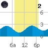 Gandy Bridge tide chart for Wednesday, October 2, 2024