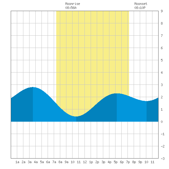 Gandy Bridge tide chart for Friday, October 4, 2024
