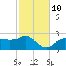Gandy Bridge tide chart for Sunday, November 10, 2024