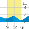 Gandy Bridge tide chart for Monday, November 11, 2024