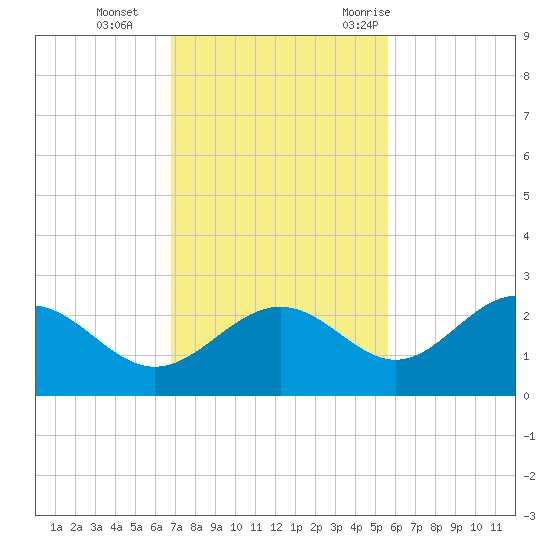 Gandy Bridge tide chart for Tuesday, November 12, 2024
